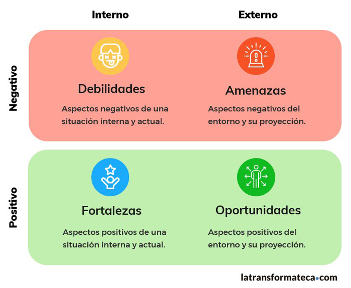 Cómo hacer el análisis DAFO de una empresa Cómo hacer el análisis DAFO de una empresa